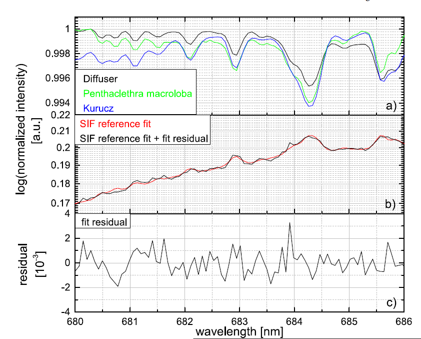 參考文獻來源：PhotoSpec: A new instrument to measure spatially distributed red and farred Solar-Induced Chlorophyll Fluorescence Katja Grossmanna,b, Christian Frankenbergc,d, Troy S. Magneyc,d, Stephen C. Hurlocka,b, Ulrike Seibta, Jochen Stutza,b,* a Department of Atmospheric and Oceanic Sciences, University of California Los Angeles, Los Angeles, CA, USA b Joint Institute for Regional Earth System Science and University of California Los Angeles, Los Angeles, CA, USA c Division of Geological and Planetary Sciences, California Institute of Technology, Pasadena, CA, USA d NASA Jet Propulsion Laboratory, California Institute of Technology, Pasadena, CA, USA